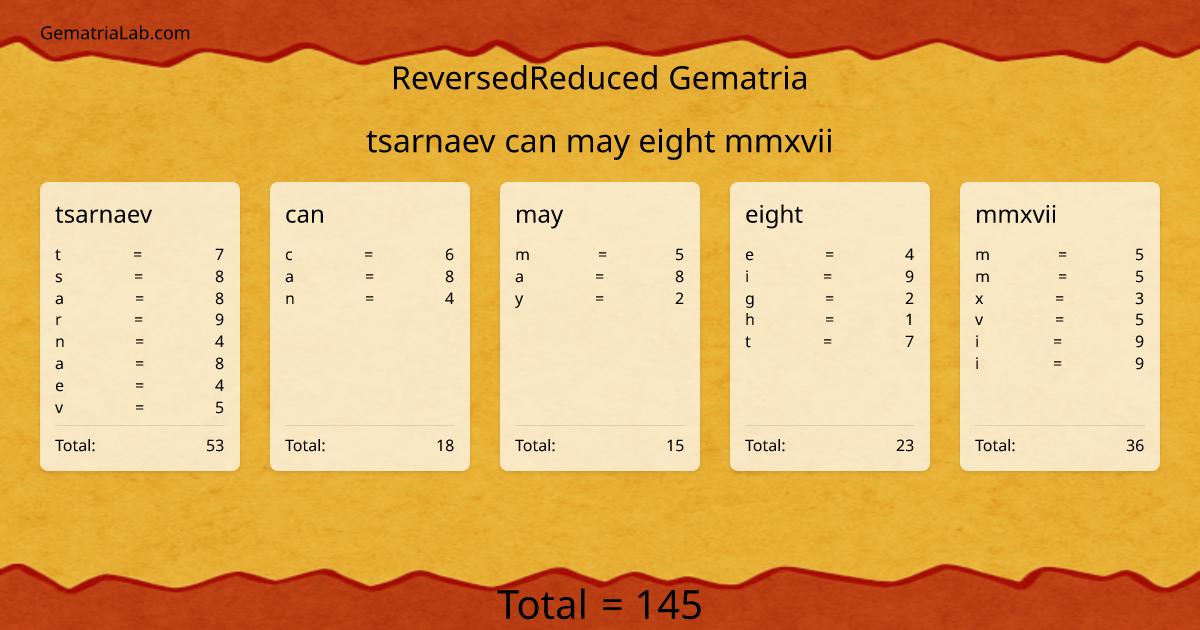 tsarnaev can may eight mmxvii in reversedReduced Gematria